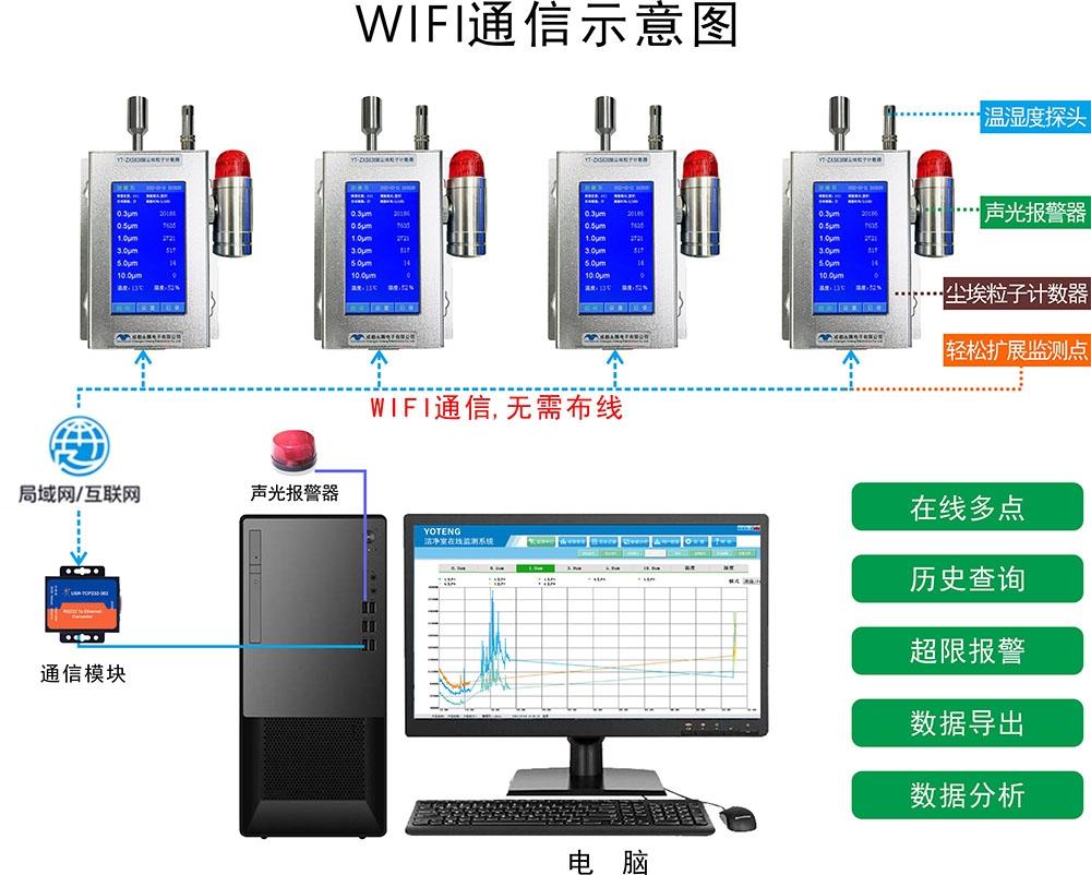 潔凈室在線多點潔凈度 塵埃粒子計數(shù)、溫濕度、